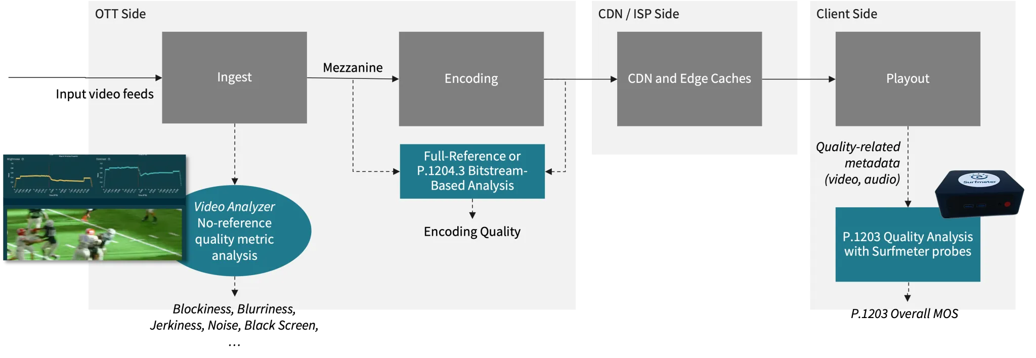 Schematics for our no-reference QoE video analyzer
