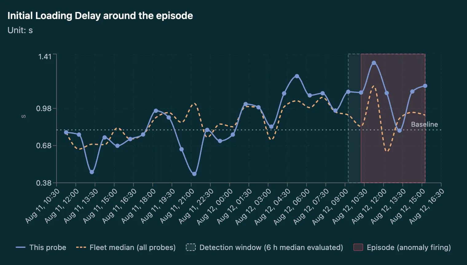 Chart of initial loading delay for a single probe compared to the fleet median, with the detection window and the firing anomaly episode highlighted