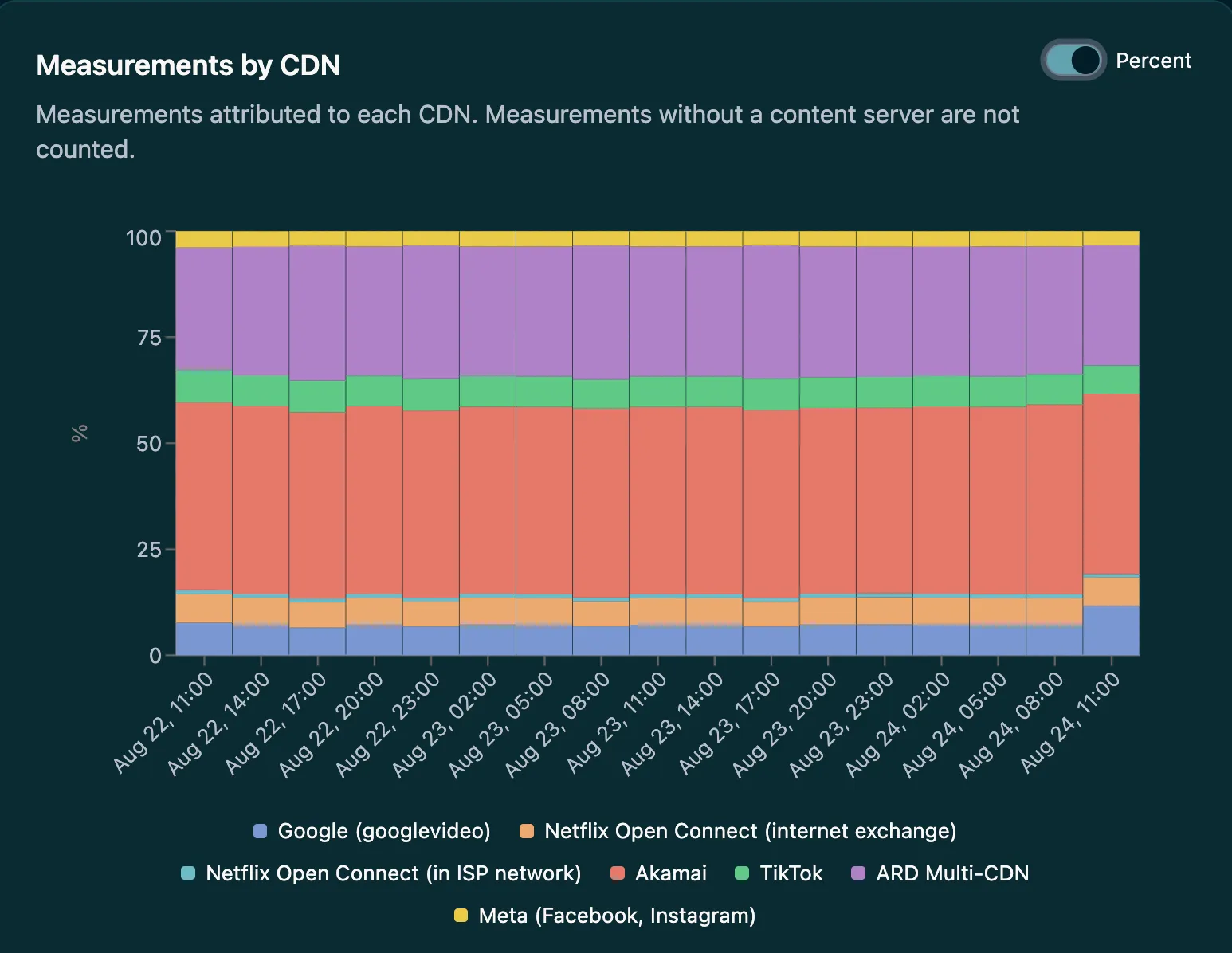 Stacked chart showing the percentage of video measurements attributed to Google, Netflix Open Connect, Akamai, TikTok, ARD Multi-CDN, and Meta