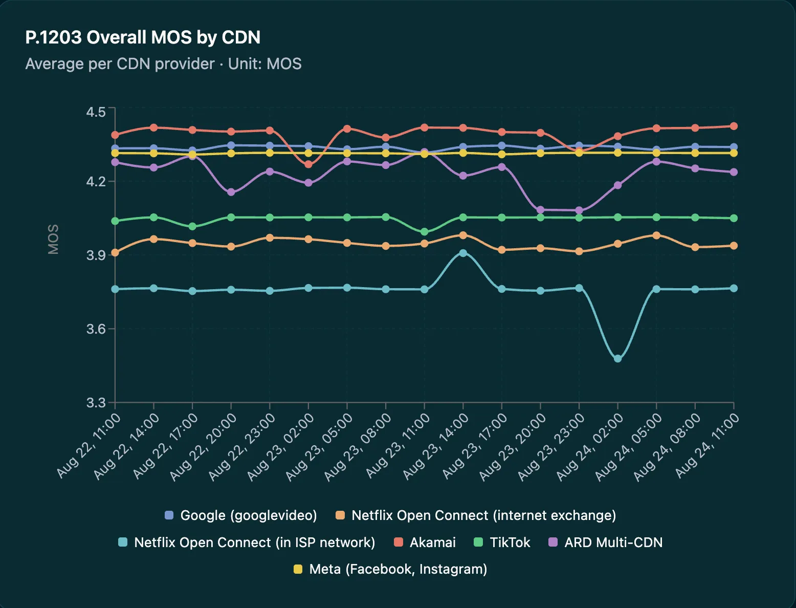 Line chart comparing P.1203 Overall MOS across Google, Netflix Open Connect, Akamai, TikTok, ARD Multi-CDN, and Meta