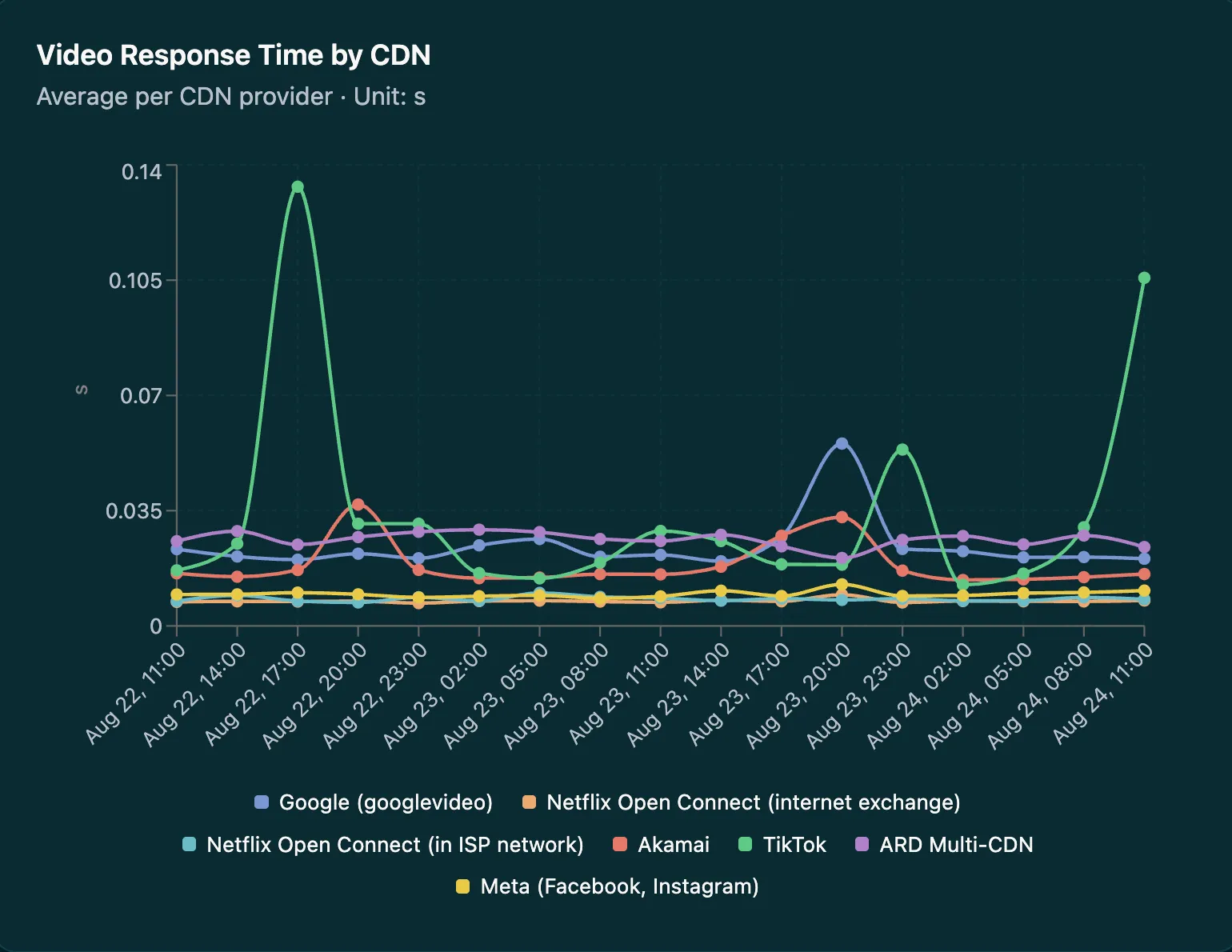 Surfmeter Dashboard chart comparing video response time across CDN providers over two days