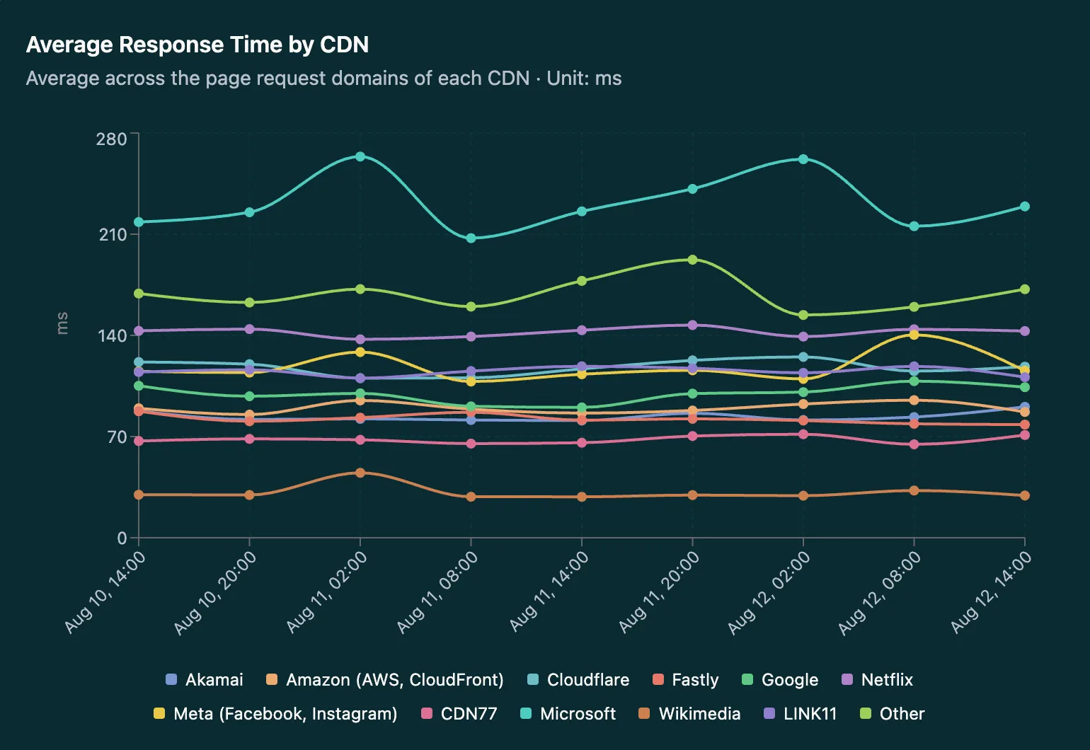 Chart comparing average response time by CDN provider over two days