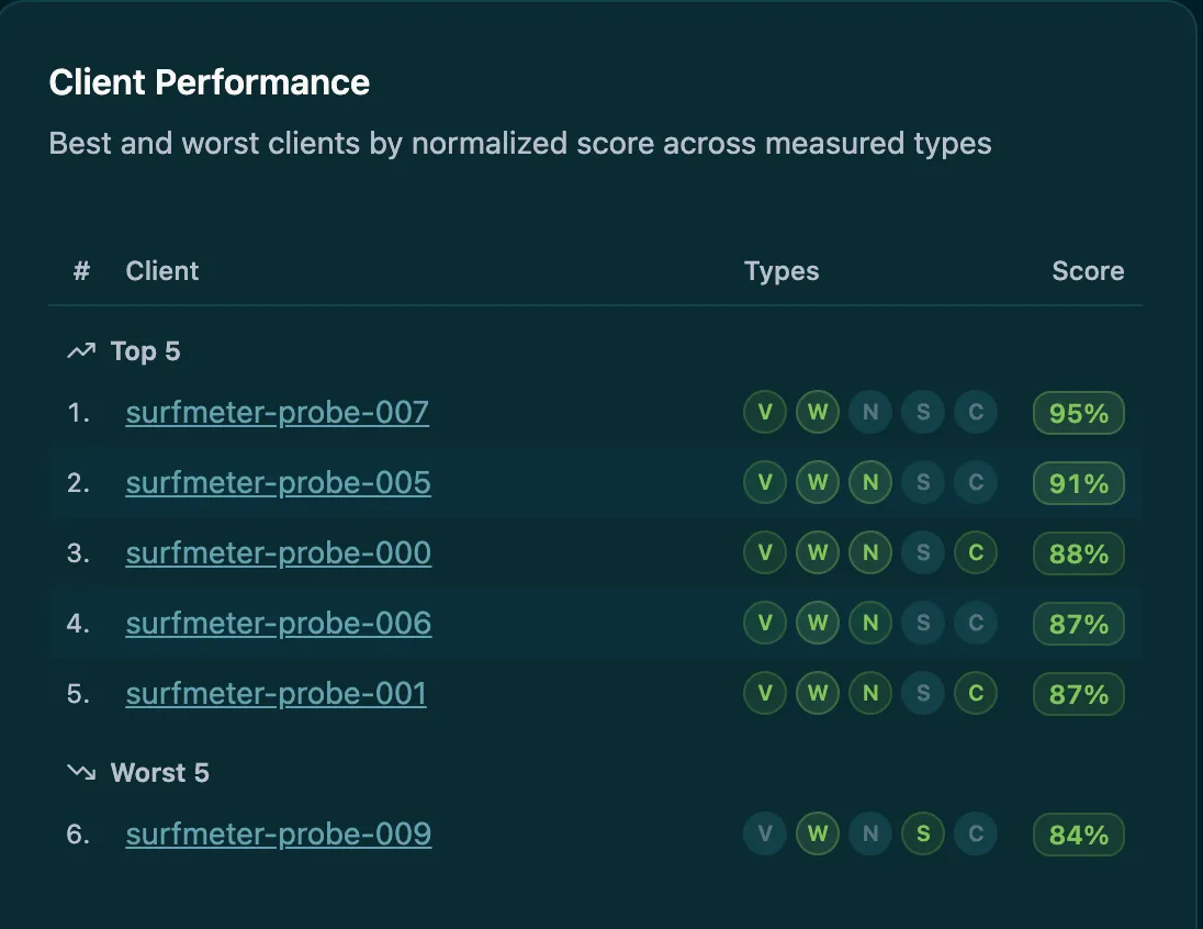 Client performance table ranking the best and worst probes by normalized score across measurement types