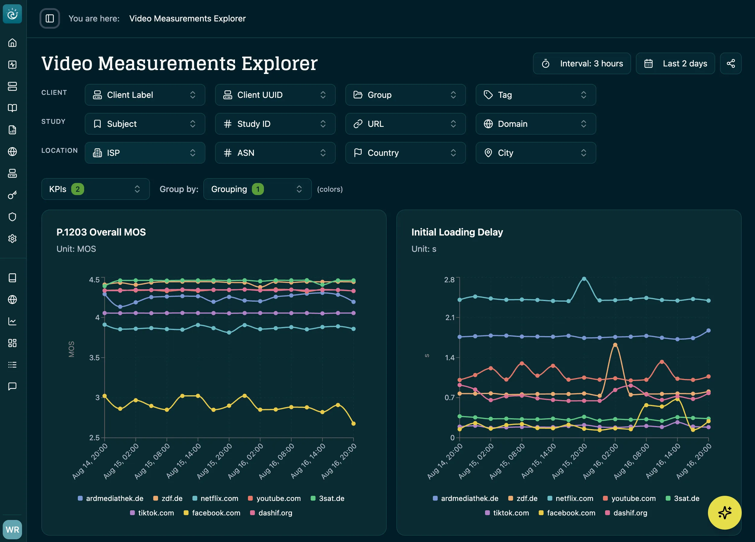 Surfmeter Dashboard with the Video Measurements Explorer: filters for clients, studies and locations, a P.1203 overall MOS chart and an initial loading delay chart