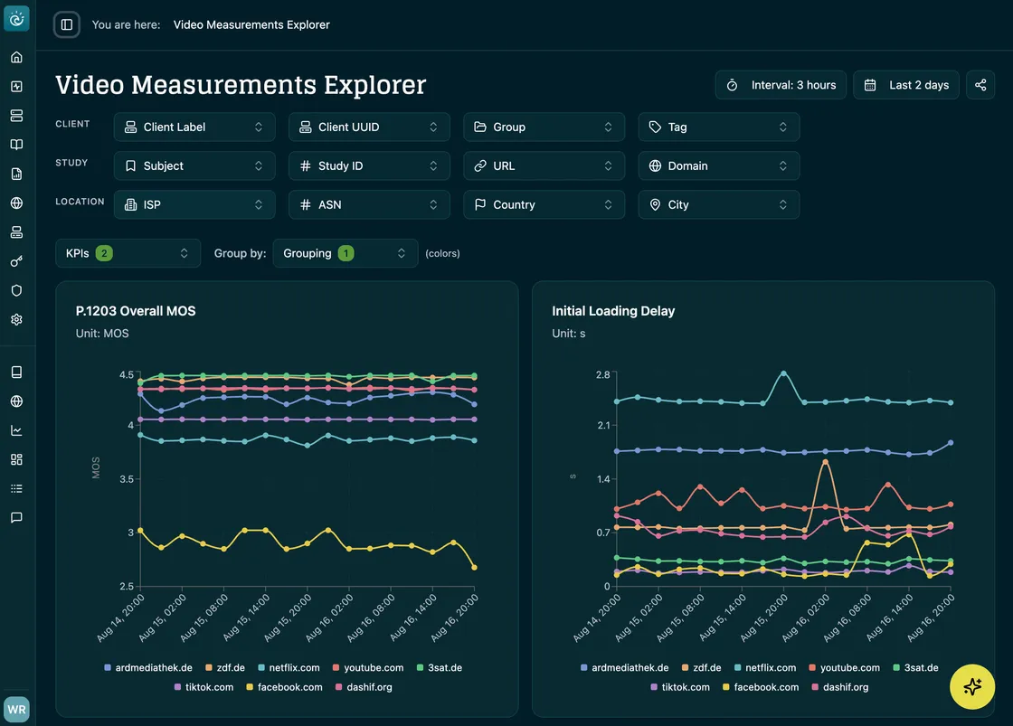 Surfmeter Dashboard overview with KPI cards and charts per service and probe
