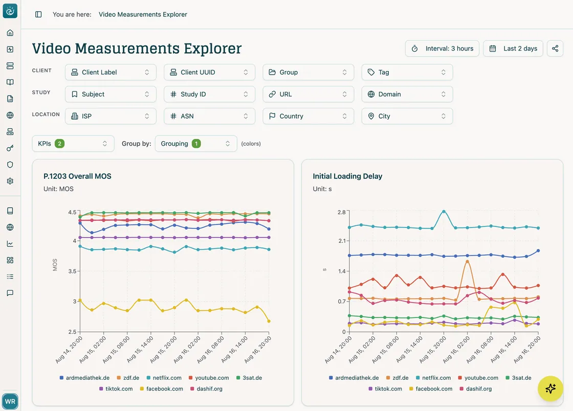 Surfmeter Dashboard overview with KPI cards and charts per service and probe