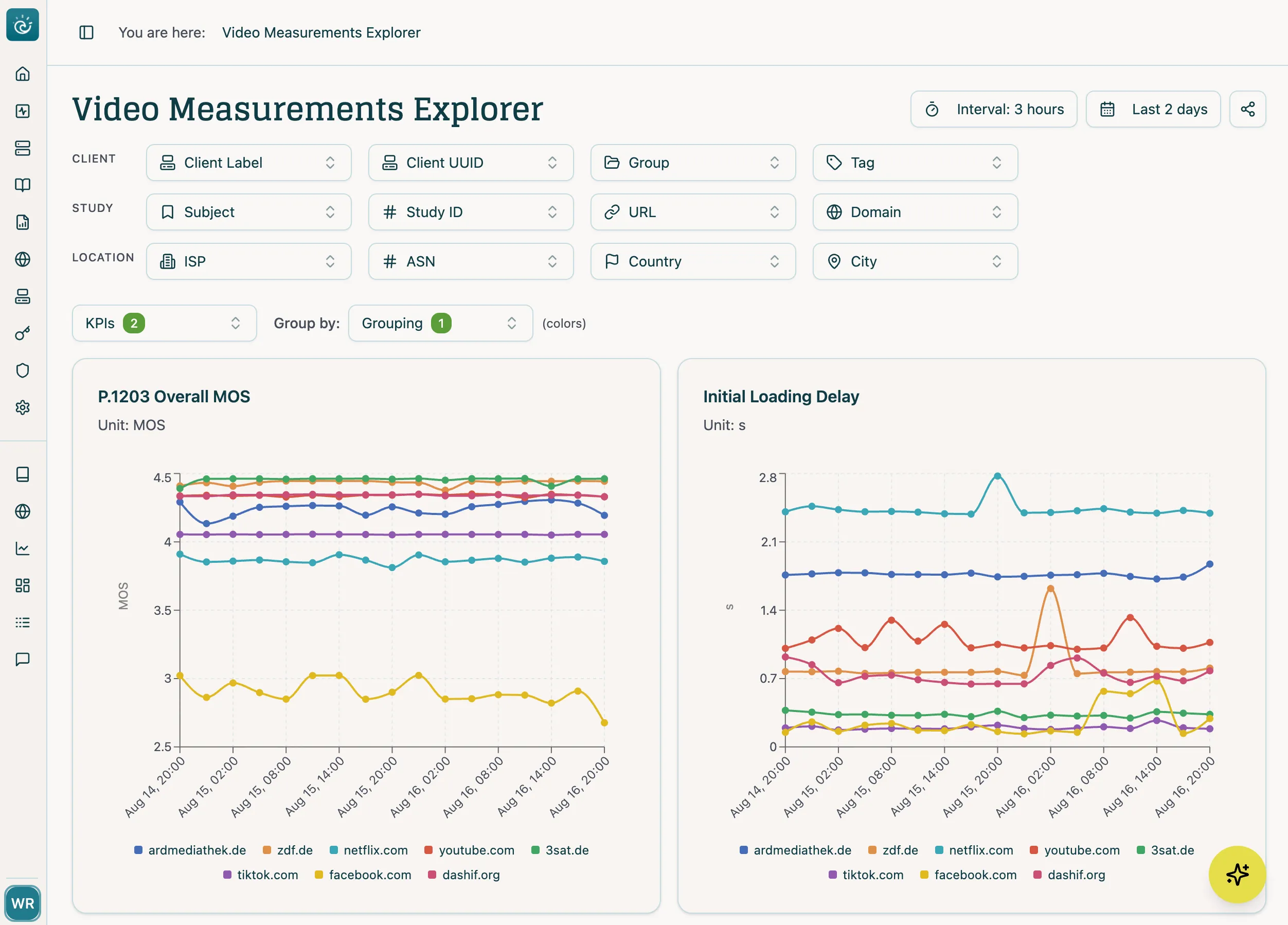 Surfmeter Dashboard with the Video Measurements Explorer: filters for clients, studies and locations, a P.1203 overall MOS chart and an initial loading delay chart