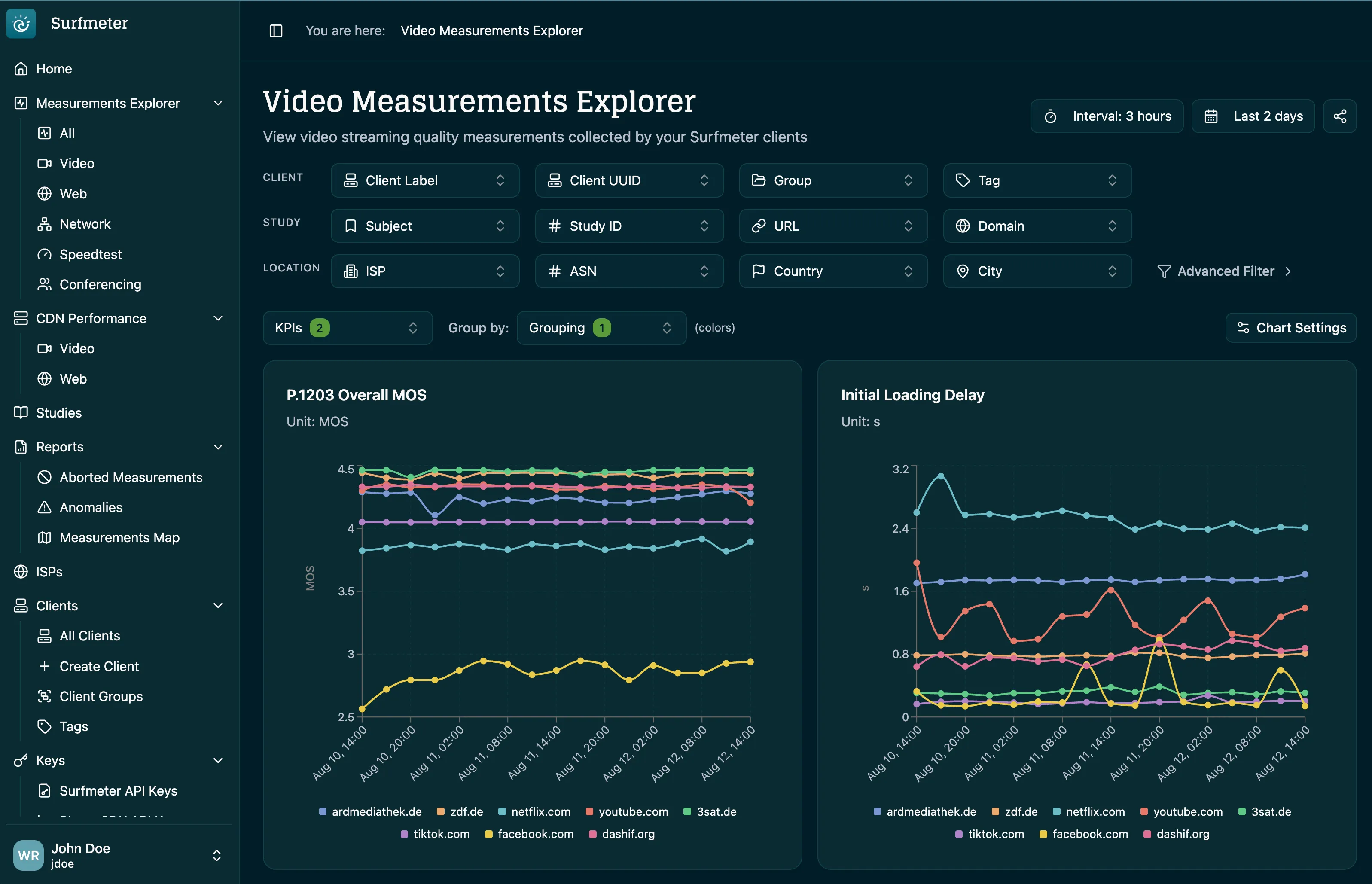 Surfmeter Dashboard showing the Video Measurements Explorer with P.1203 MOS and initial loading delay per streaming service