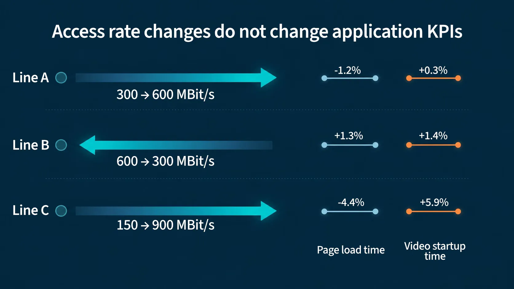 Three access lines changed rate with little change in page load time or video startup