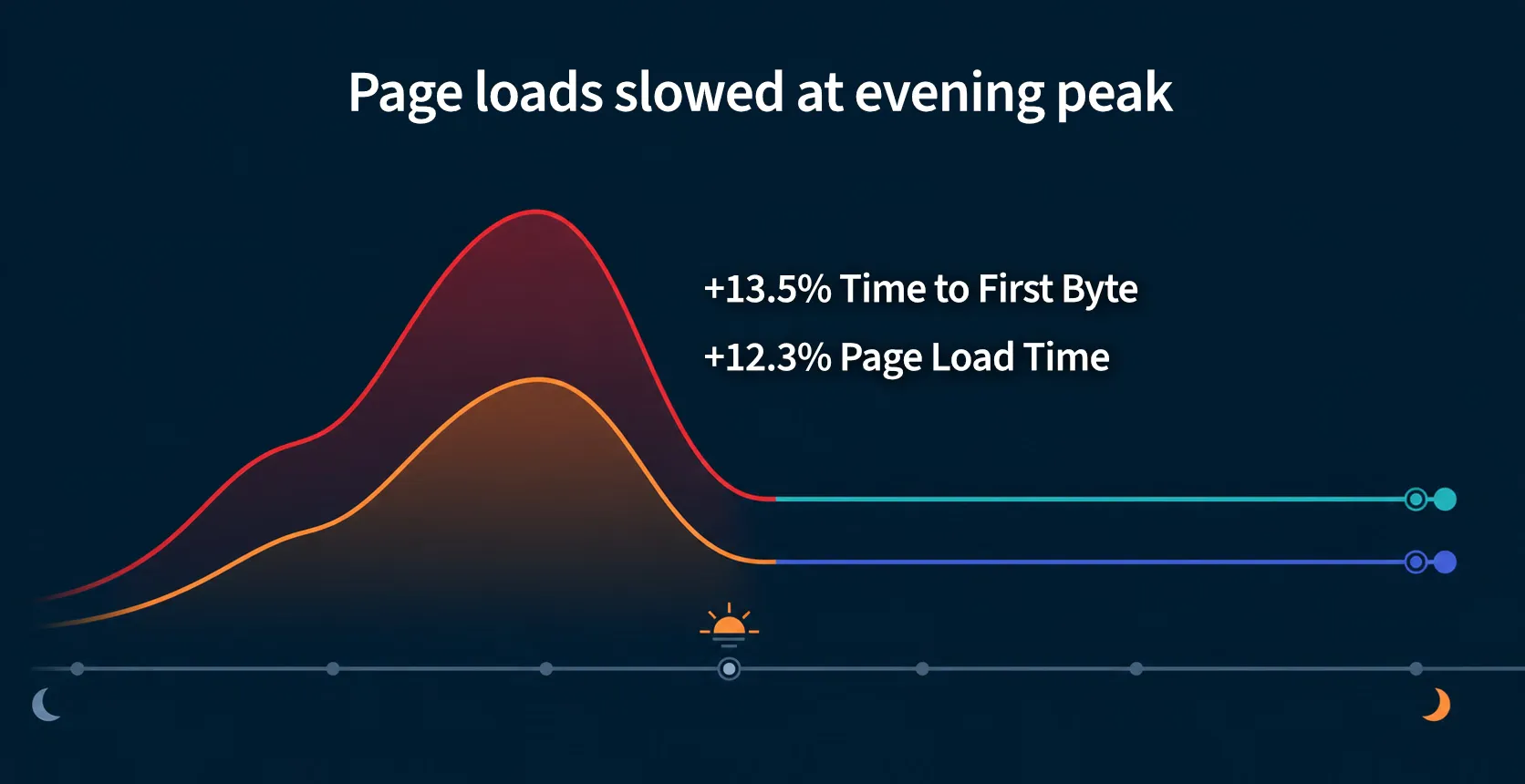 Page loads slowed during the evening peak while downstream rate and round-trip time stayed unchanged