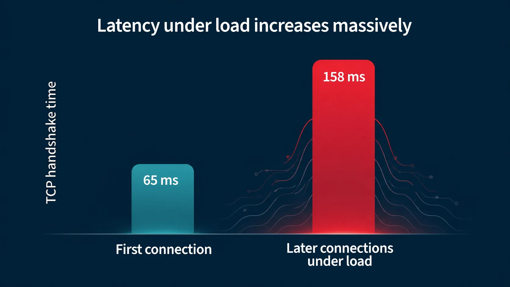 TCP handshake time rising from 65 milliseconds on an idle connection to 158 milliseconds under load