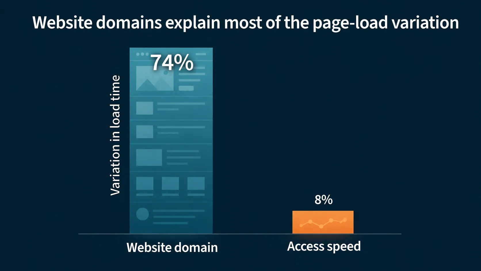 The website explained 74 percent of page-load variation while the access line explained about 8 percent