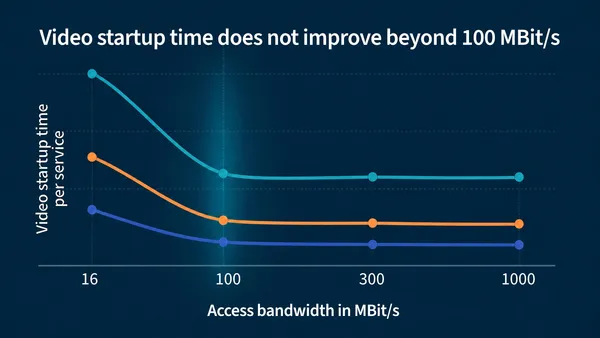 Video startup delay does not improve beyond an access rate of 116 Mbit/s