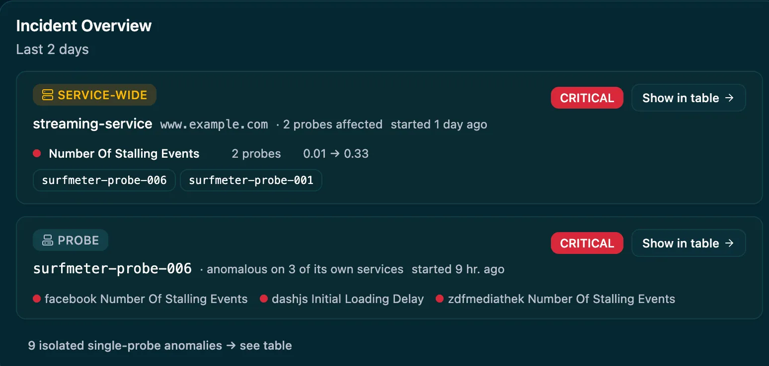 Incident overview listing a service-wide critical incident affecting two probes and a probe-level incident across three services