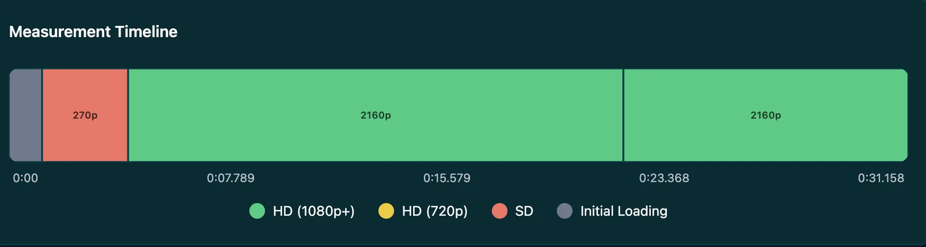 Measurement timeline of a video session showing initial loading, an SD segment at 270p, and 2160p HD playback
