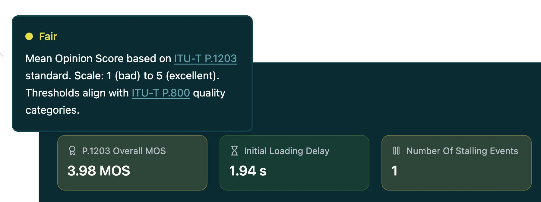 Key metrics with color-coded grading and a tooltip explaining that a 3.98 MOS is rated Fair, based on the ITU-T P.1203 standard and P.800 quality categories