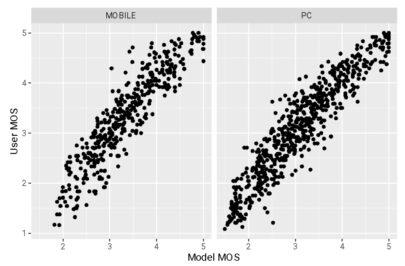 Scatterplot showing strong correlation between model MOS and user MOS ratings on mobile and PC.