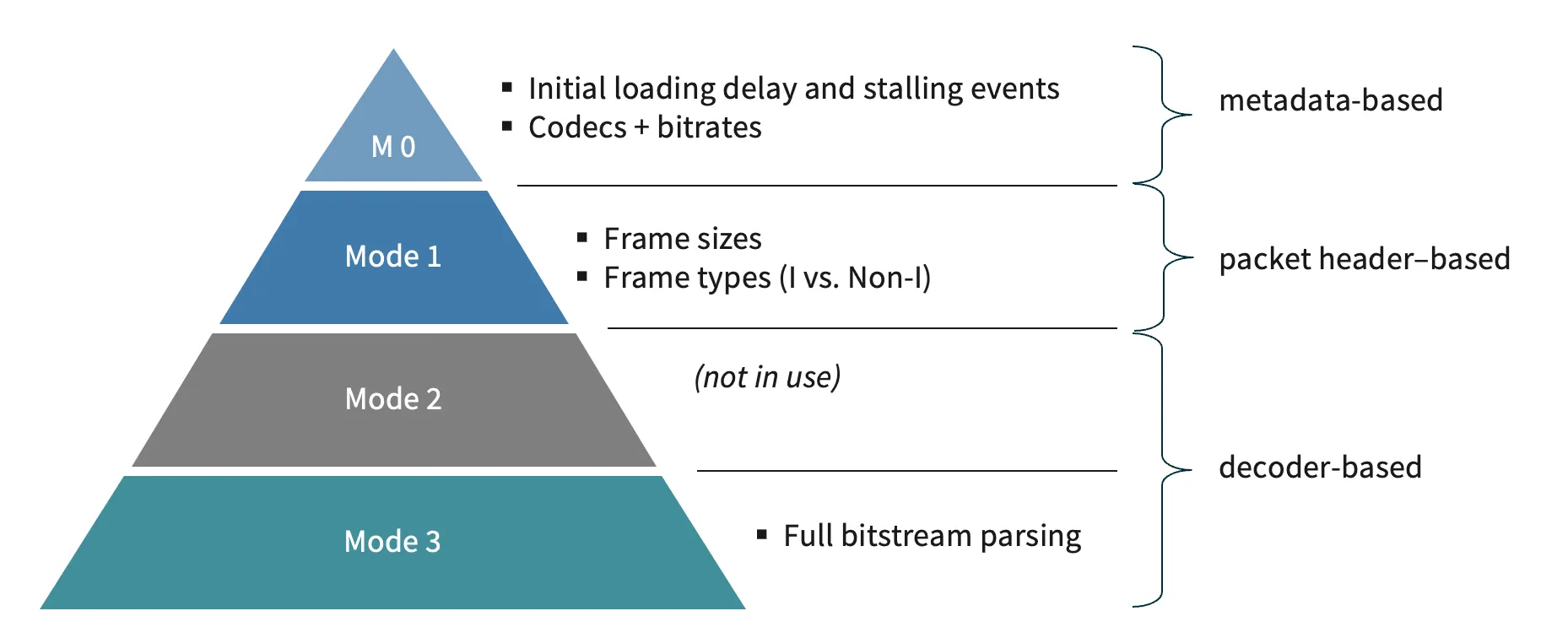 Diagram of P.1203 modes of operation from metadata-only Mode 0 through deeper bitstream modes.