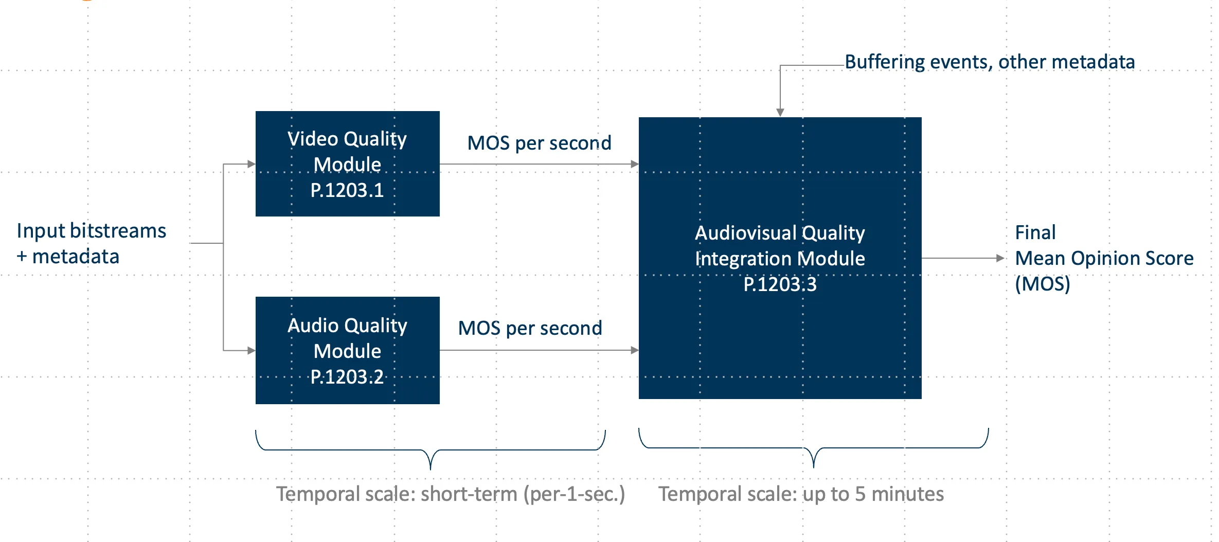 P.1203 architecture showing video, audio, and integration modules that contribute to final MOS.