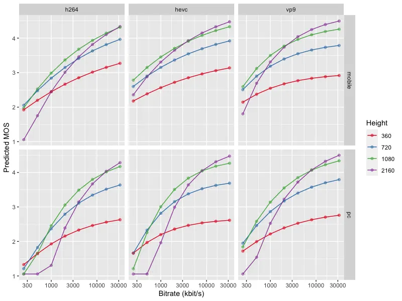 Chart illustrating AVQBits and P.1204-based quality behavior across codecs and resolutions.