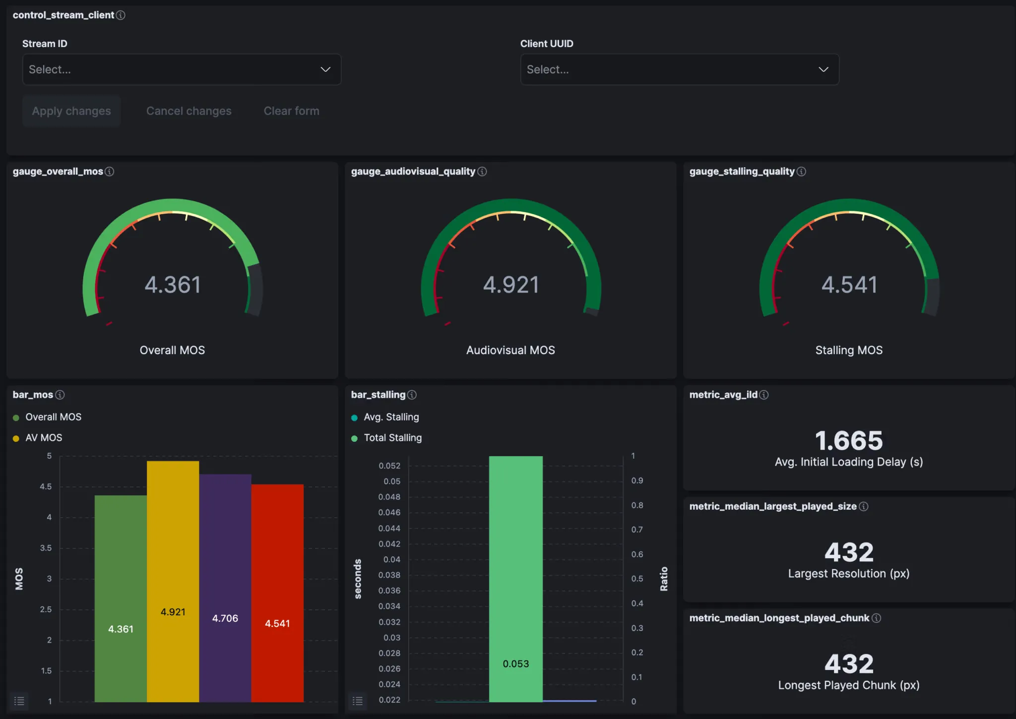 Analytics Dashboard showing overall customer experience, audiovisual experience and stalling impact in terms of MOS. Further data is shown as e.g. typical resolutions or loading delays.