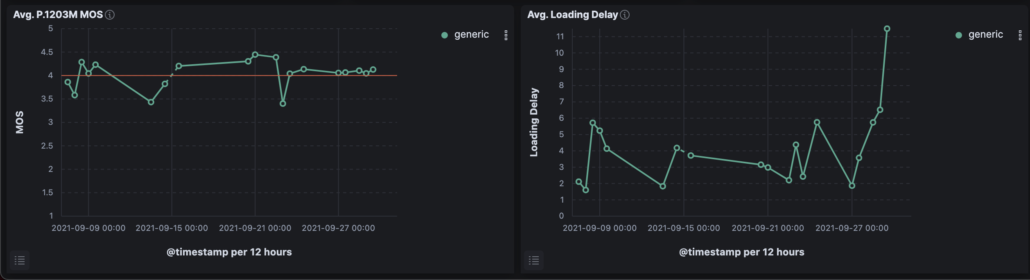 Screenshot of analytics environment with MOS-values and varying initial loading delays