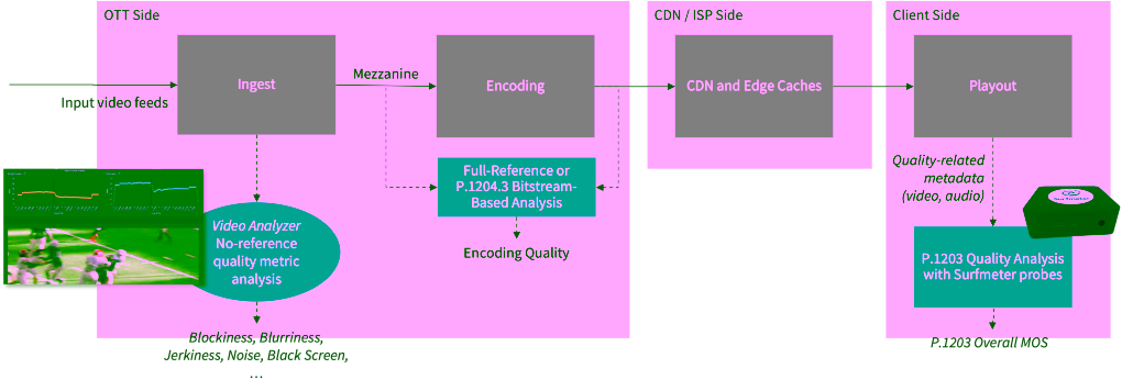 Schematics for our no-reference QoE video analyzer